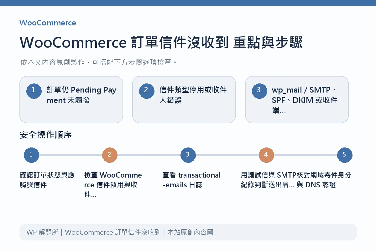 WooCommerce 訂單信件沒收到重點與步驟說明圖