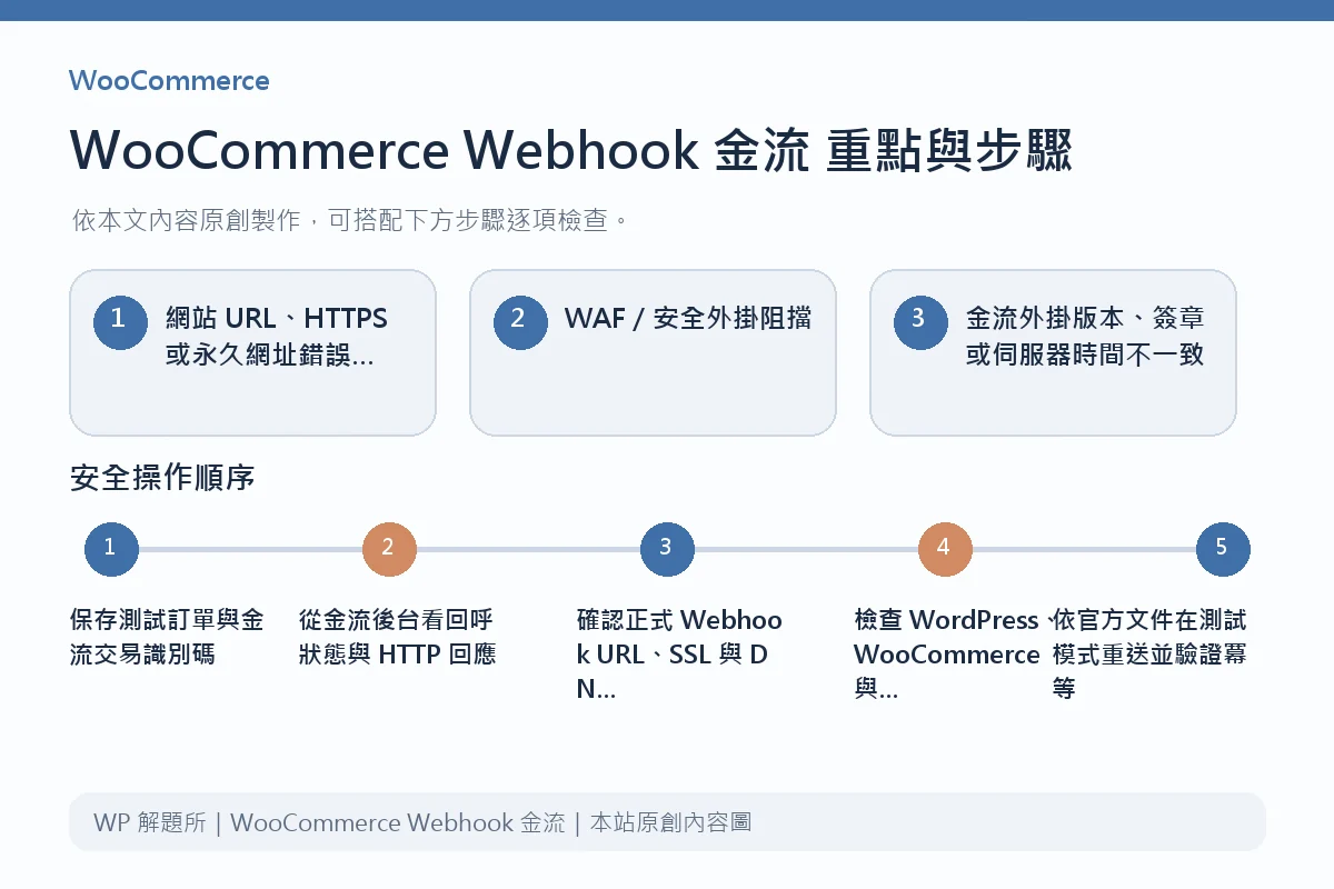 WooCommerce Webhook 金流重點與步驟說明圖