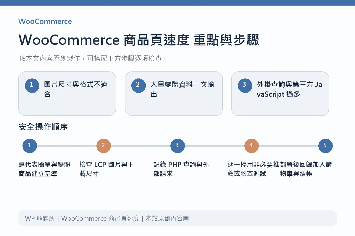 WooCommerce 商品頁速度重點與步驟說明圖