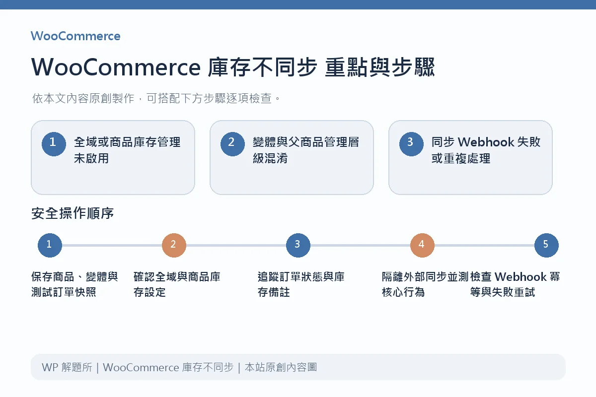 WooCommerce 庫存不同步重點與步驟說明圖