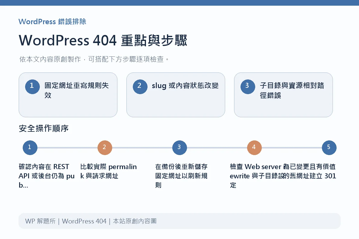 WordPress 404重點與步驟說明圖