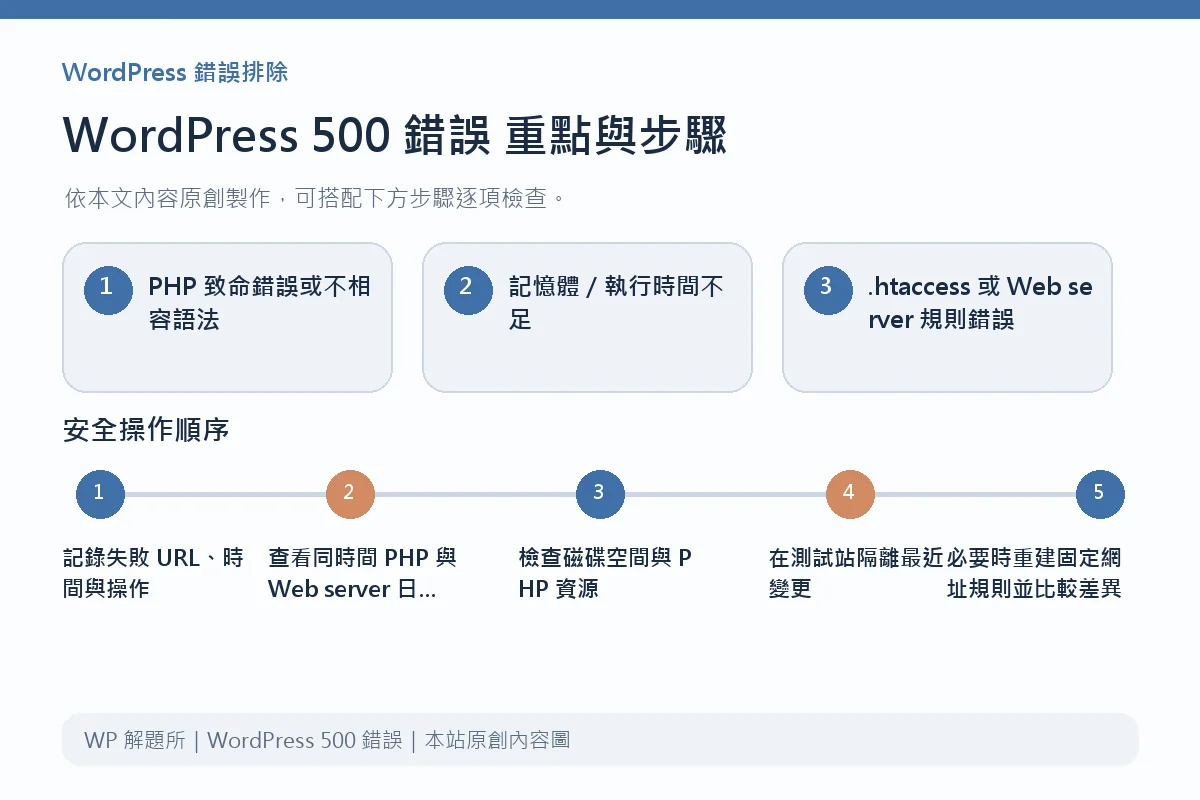 WordPress 500 錯誤重點與步驟說明圖