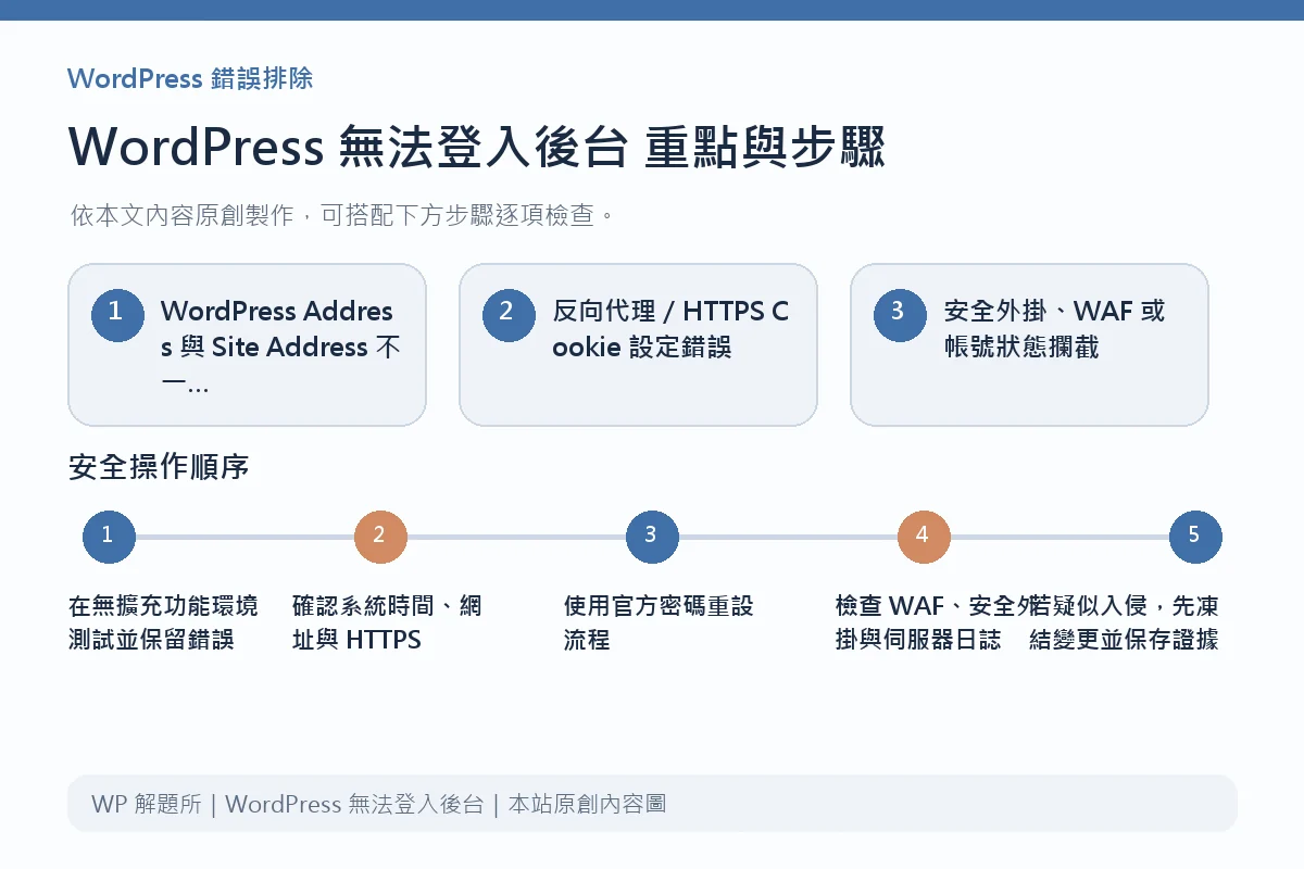 WordPress 無法登入後台重點與步驟說明圖