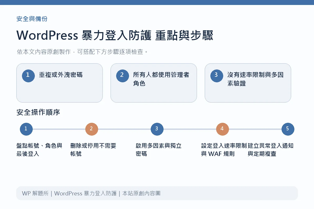 WordPress 暴力登入防護重點與步驟說明圖