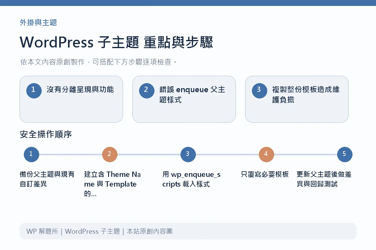 WordPress 子主題重點與步驟說明圖
