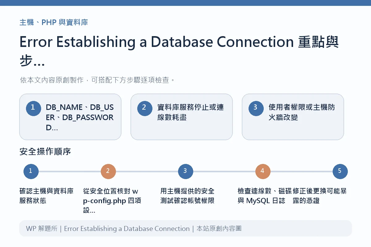 Error Establishing a Database Connection重點與步驟說明圖