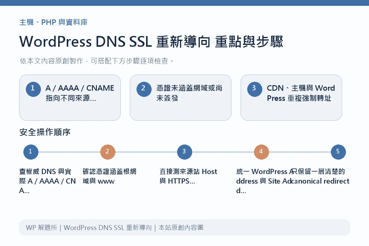 WordPress DNS SSL 重新導向重點與步驟說明圖