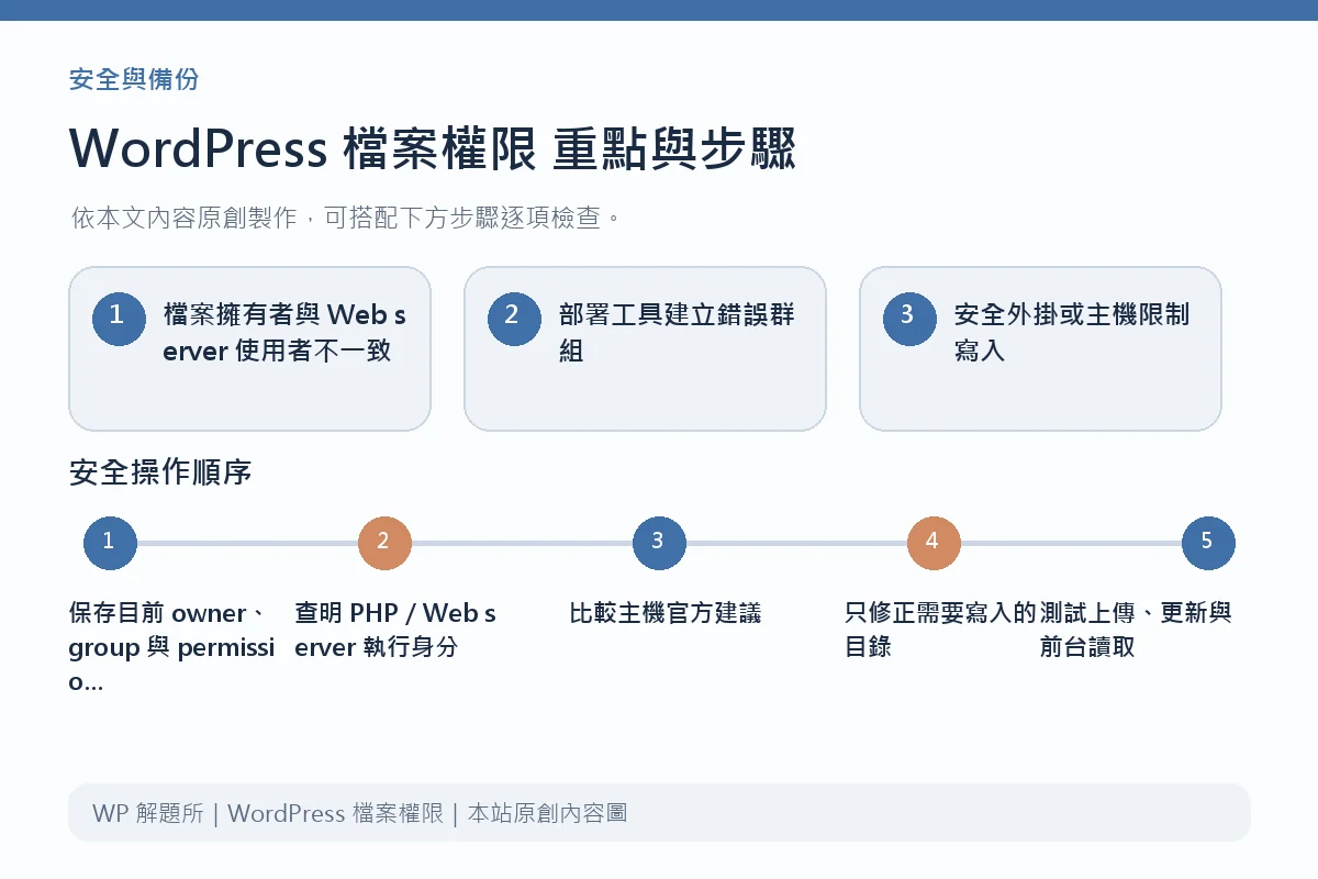 WordPress 檔案權限重點與步驟說明圖
