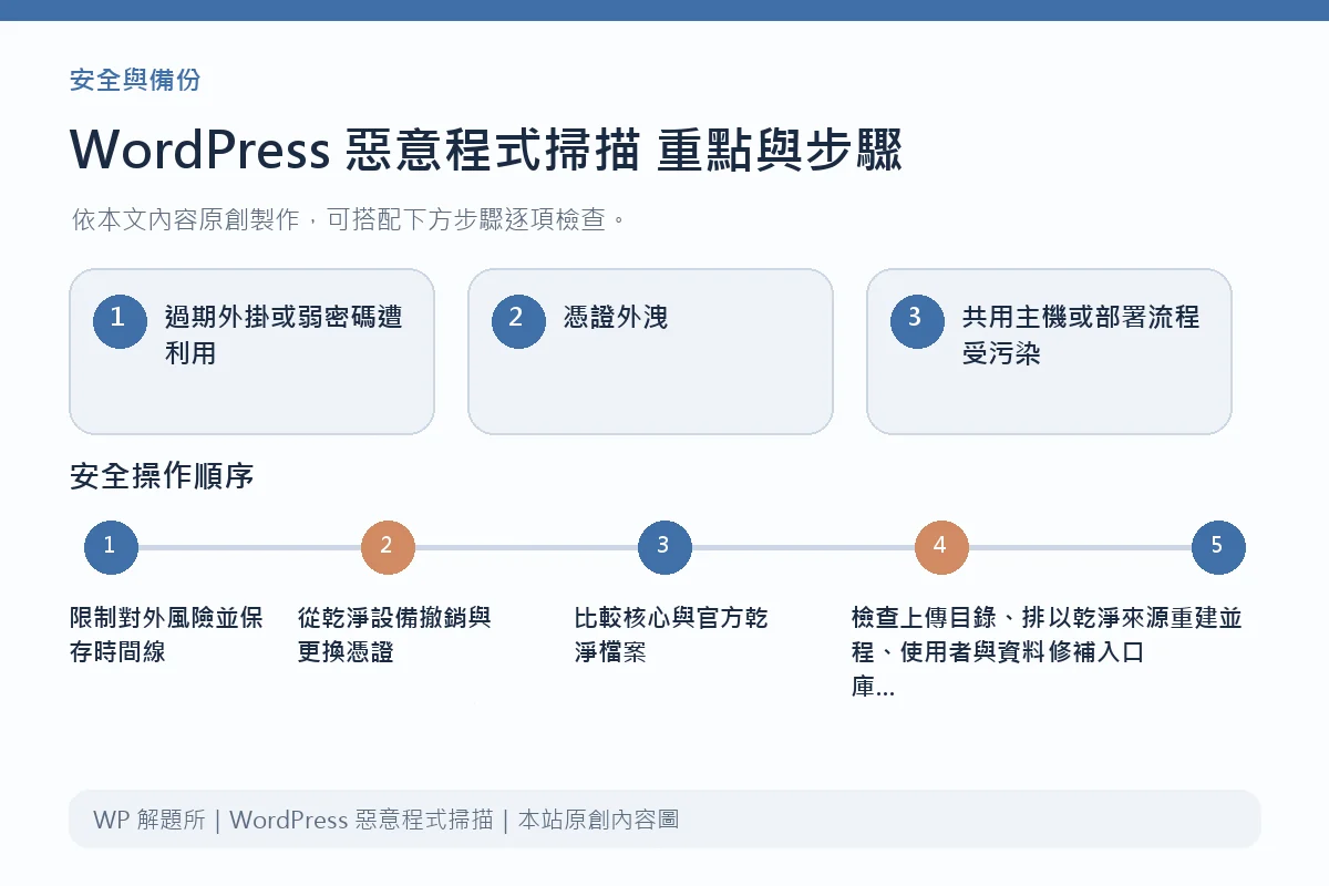 WordPress 惡意程式掃描重點與步驟說明圖