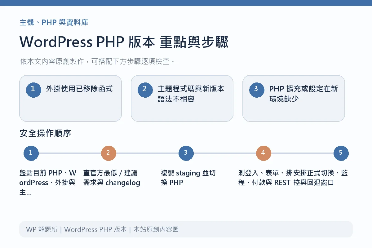 WordPress PHP 版本重點與步驟說明圖
