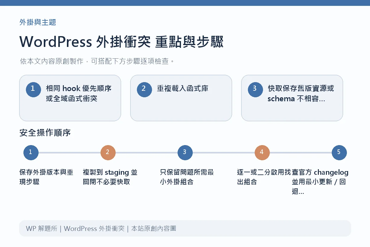 WordPress 外掛衝突重點與步驟說明圖