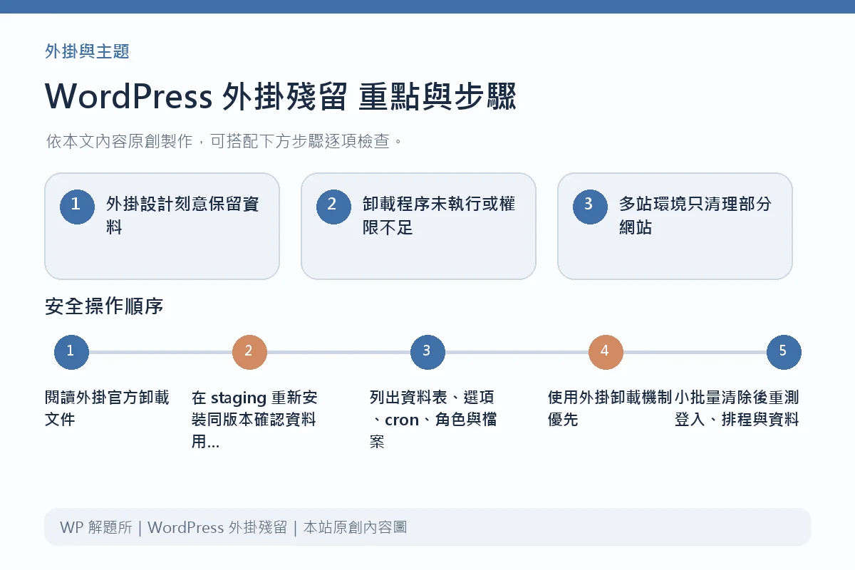 WordPress 外掛殘留重點與步驟說明圖