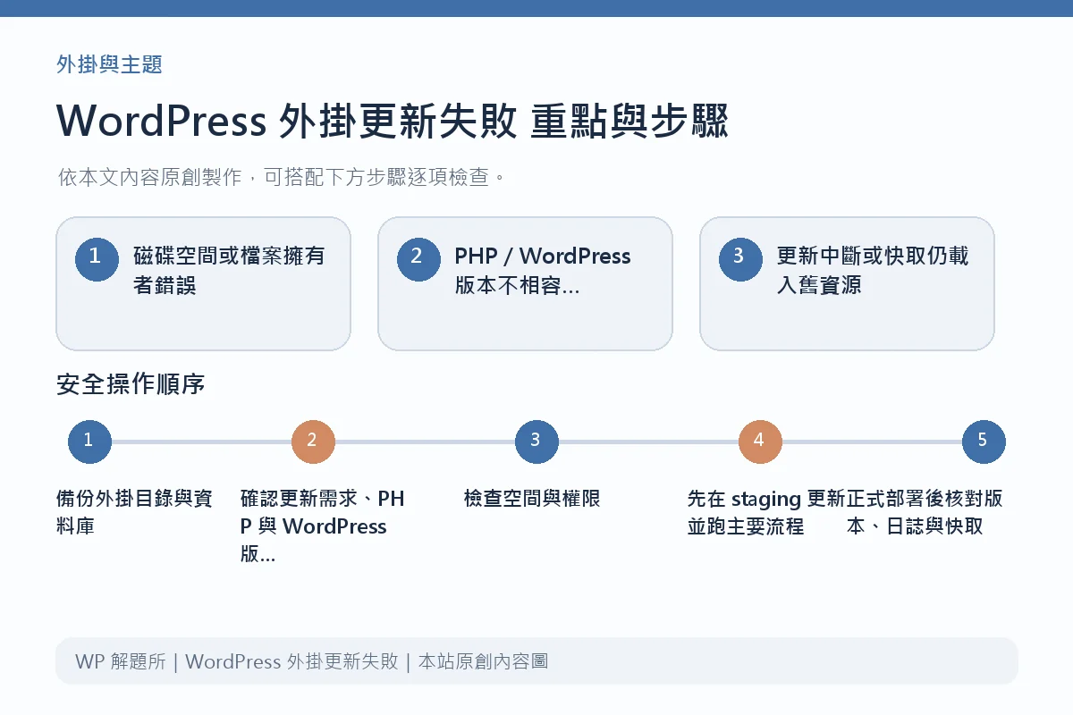 WordPress 外掛更新失敗重點與步驟說明圖