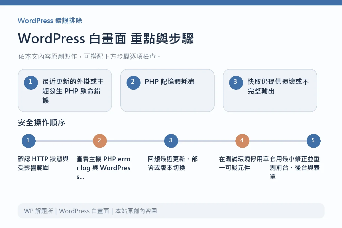 WordPress 白畫面重點與步驟說明圖